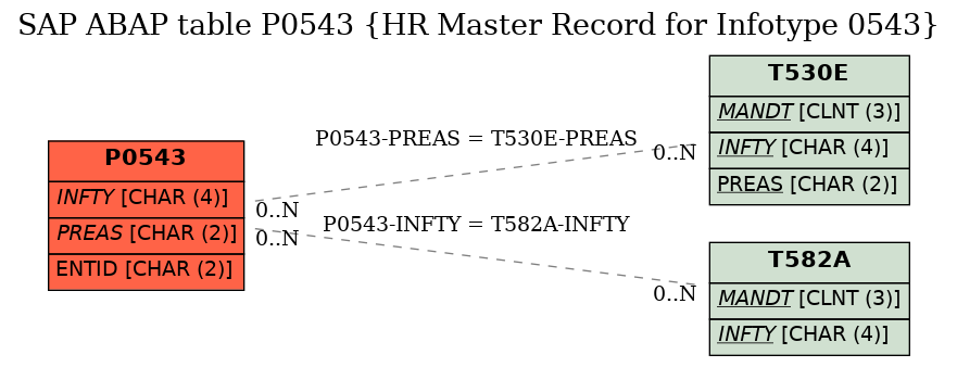 E-R Diagram for table P0543 (HR Master Record for Infotype 0543)