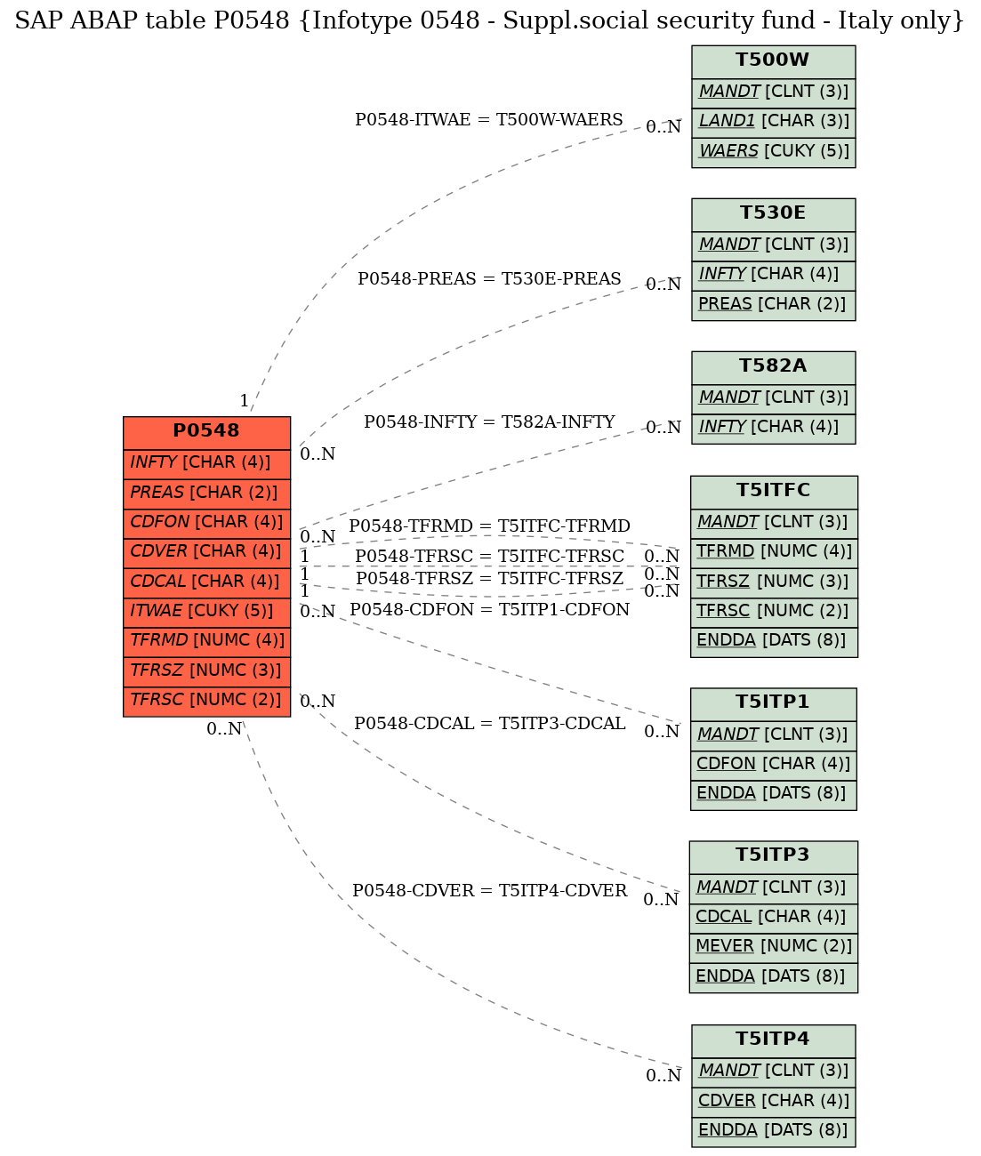 E-R Diagram for table P0548 (Infotype 0548 - Suppl.social security fund - Italy only)