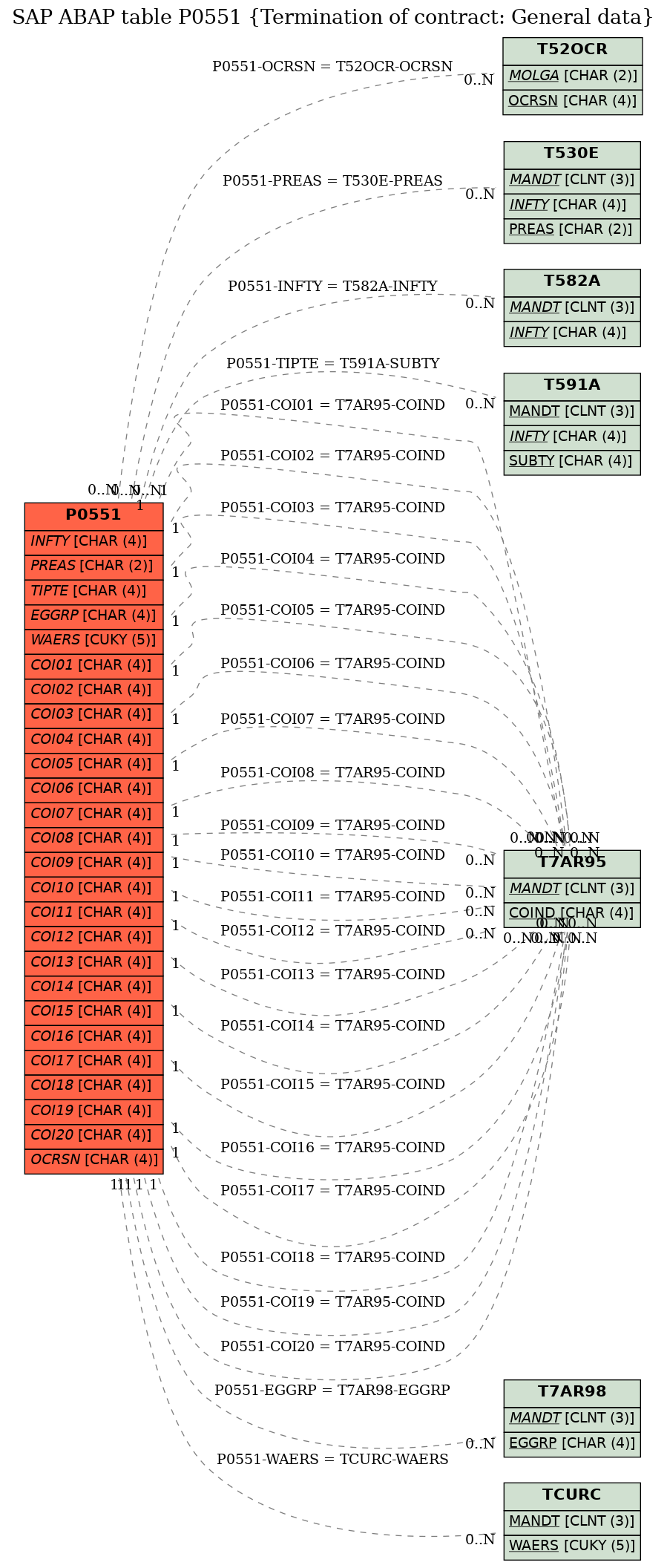 E-R Diagram for table P0551 (Termination of contract: General data)