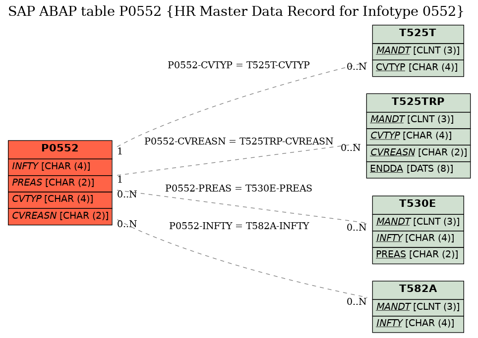 E-R Diagram for table P0552 (HR Master Data Record for Infotype 0552)