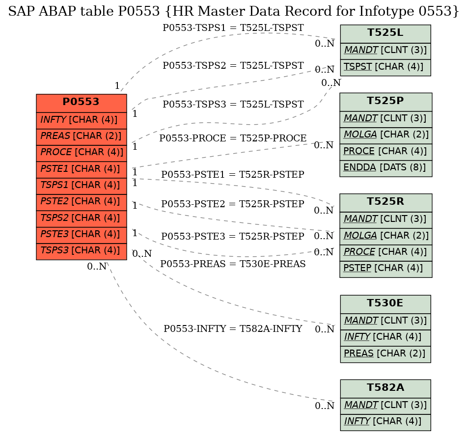 E-R Diagram for table P0553 (HR Master Data Record for Infotype 0553)