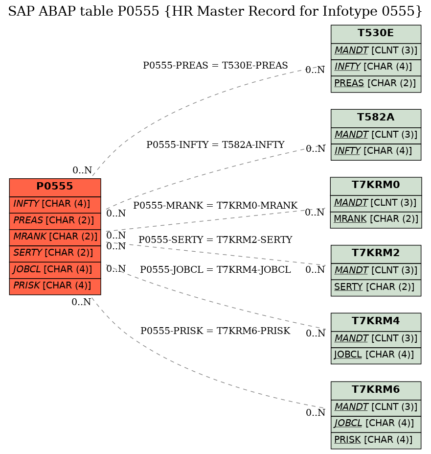 E-R Diagram for table P0555 (HR Master Record for Infotype 0555)