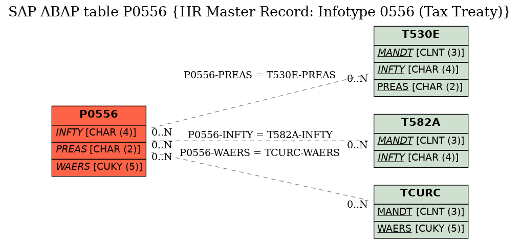 E-R Diagram for table P0556 (HR Master Record: Infotype 0556 (Tax Treaty))