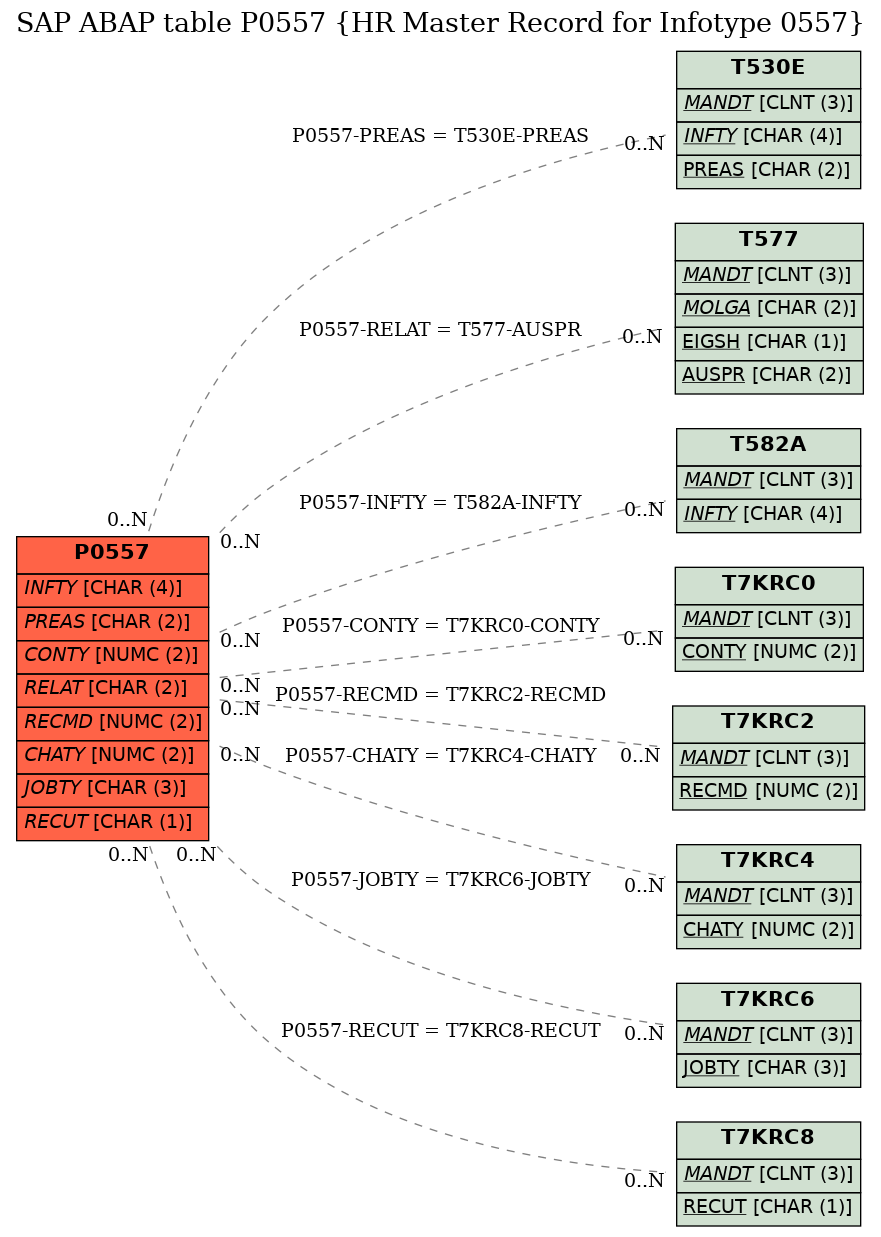 E-R Diagram for table P0557 (HR Master Record for Infotype 0557)