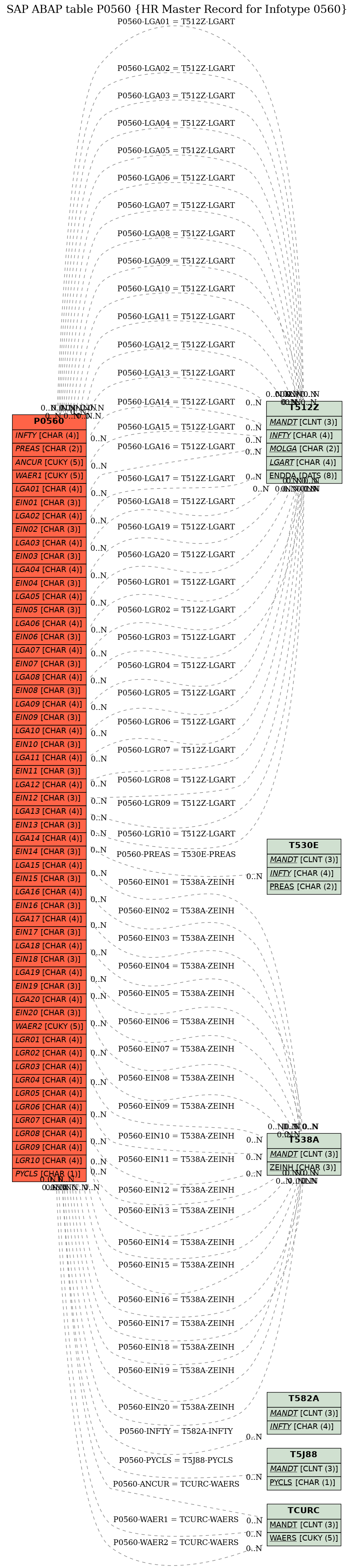 E-R Diagram for table P0560 (HR Master Record for Infotype 0560)