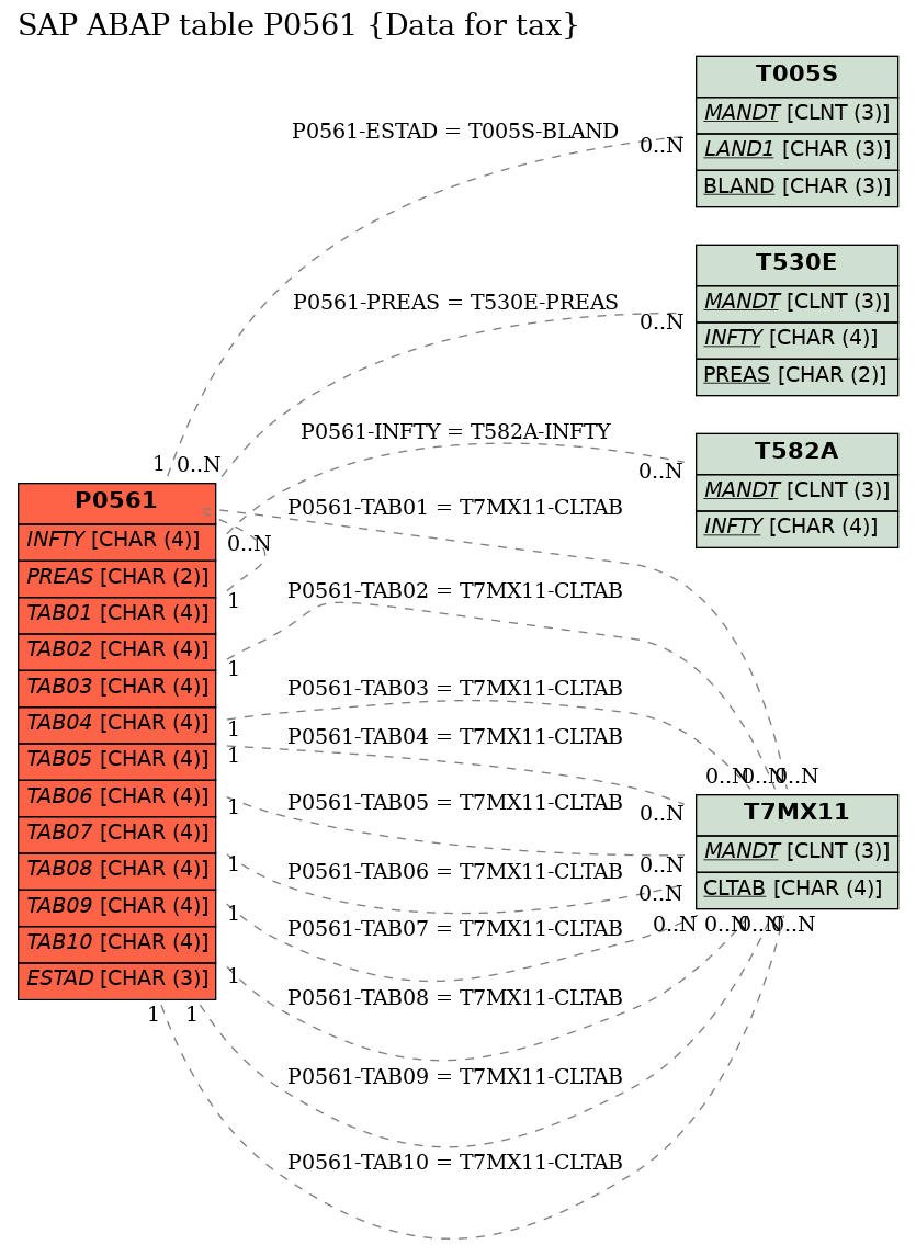 E-R Diagram for table P0561 (Data for tax)