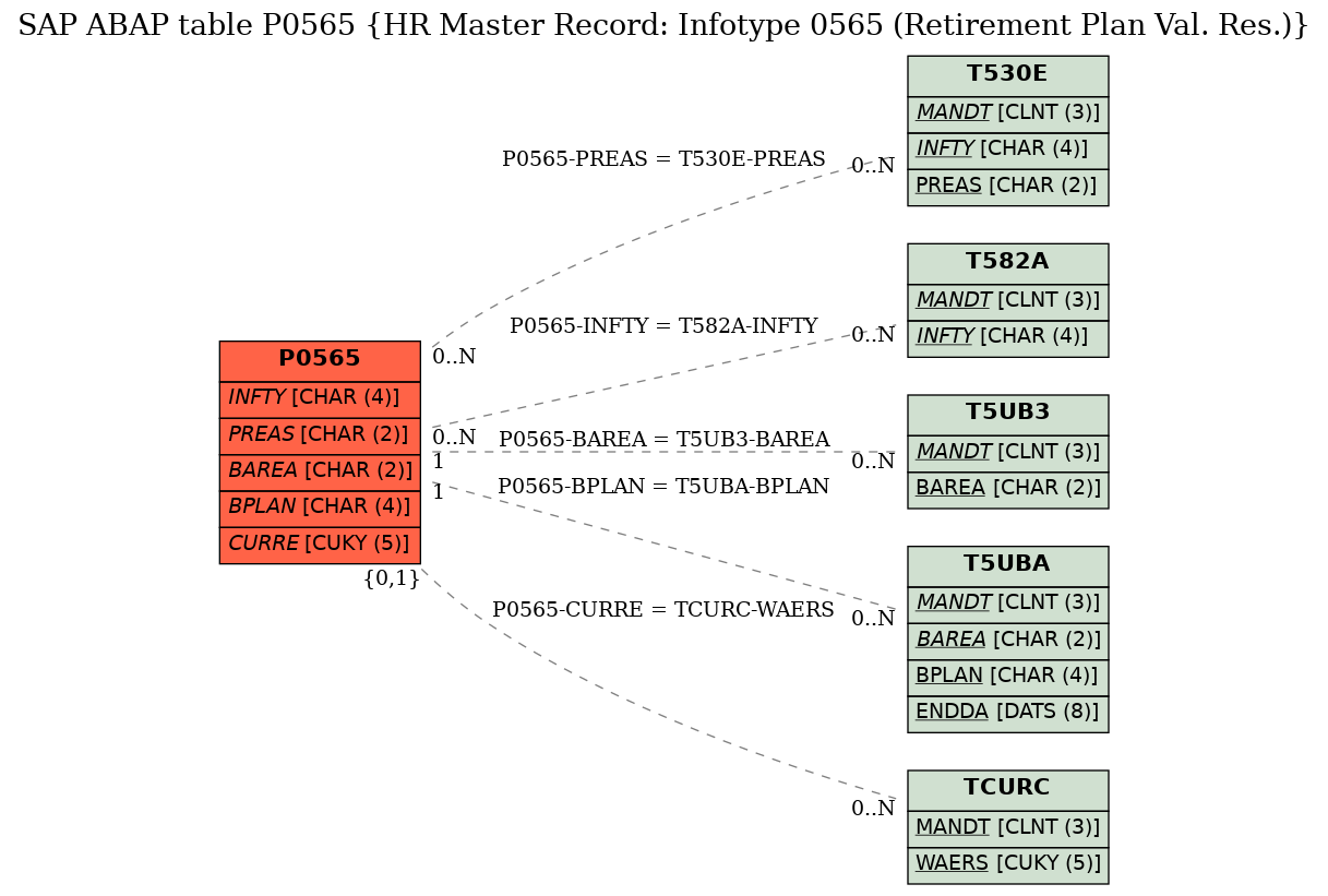 E-R Diagram for table P0565 (HR Master Record: Infotype 0565 (Retirement Plan Val. Res.))