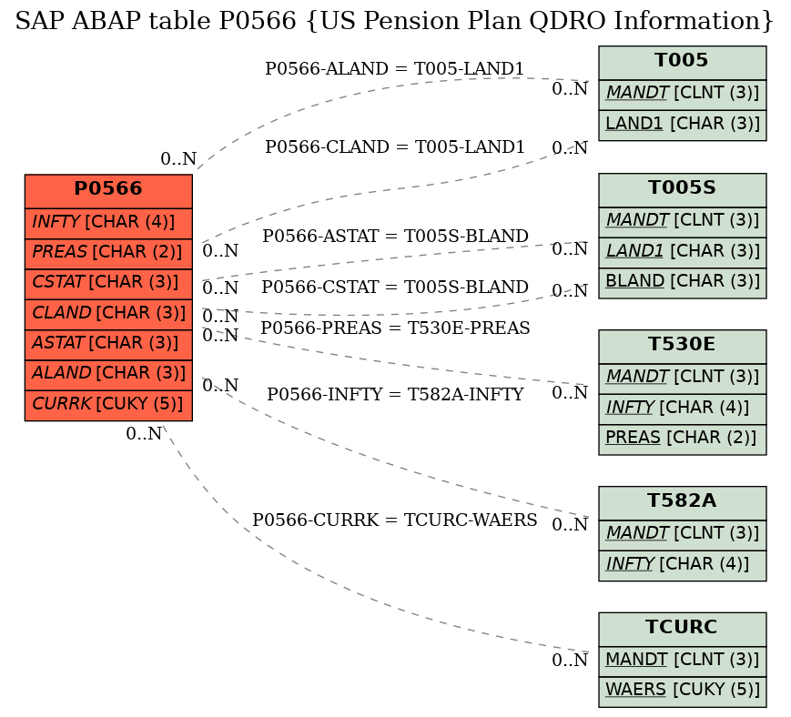 E-R Diagram for table P0566 (US Pension Plan QDRO Information)