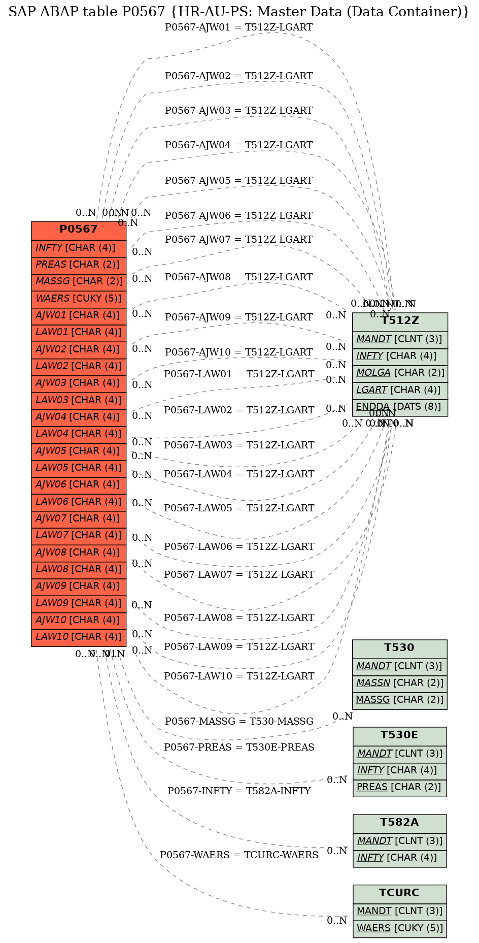 E-R Diagram for table P0567 (HR-AU-PS: Master Data (Data Container))