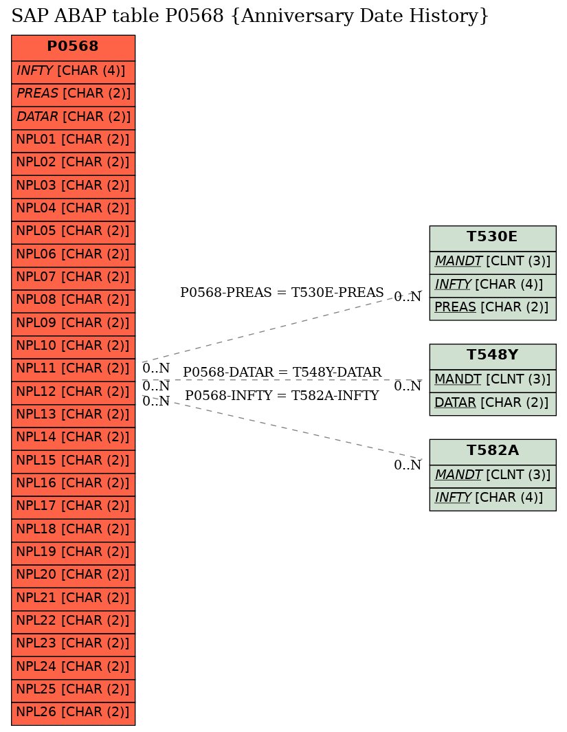 E-R Diagram for table P0568 (Anniversary Date History)