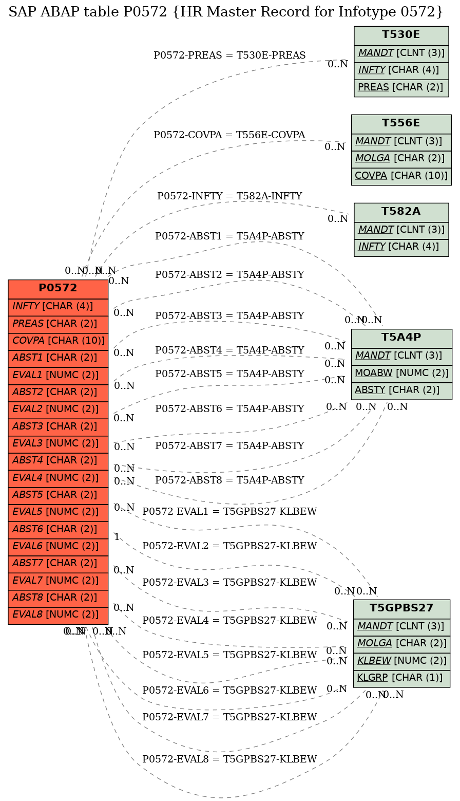 E-R Diagram for table P0572 (HR Master Record for Infotype 0572)