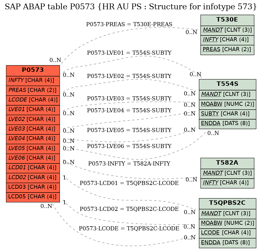 E-R Diagram for table P0573 (HR AU PS : Structure for infotype 573)