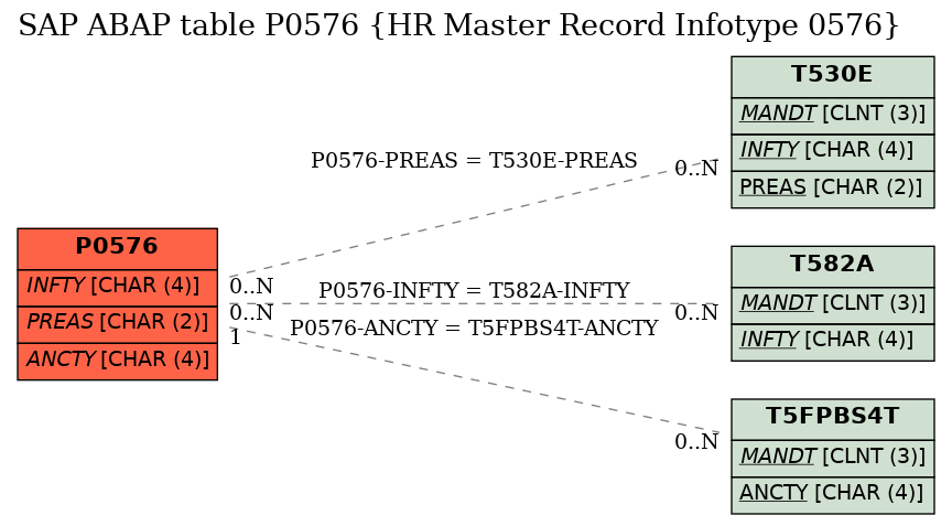 E-R Diagram for table P0576 (HR Master Record Infotype 0576)