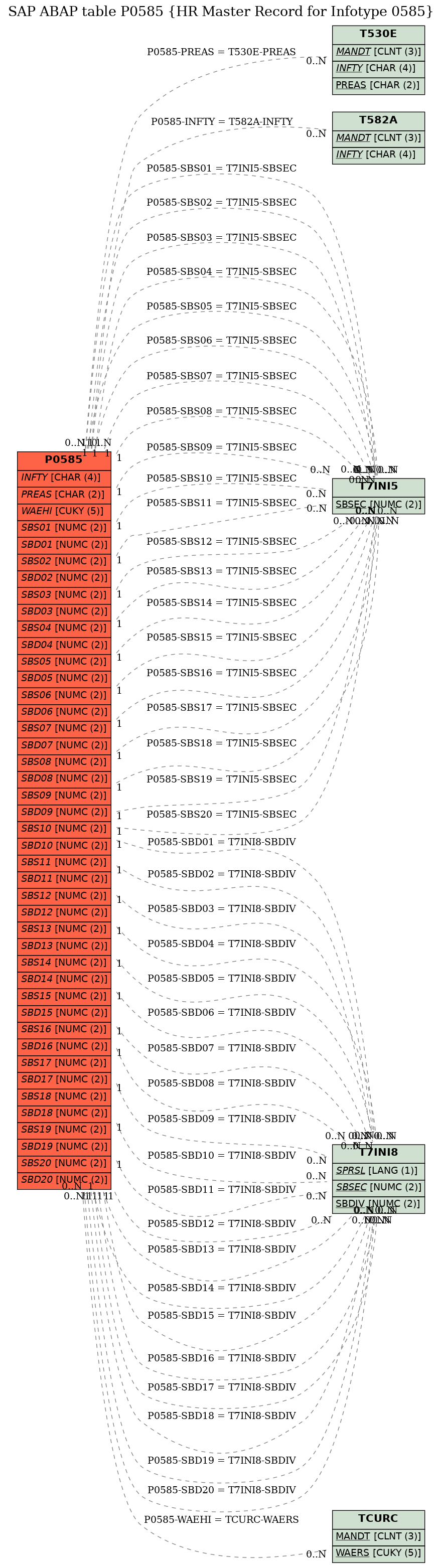 E-R Diagram for table P0585 (HR Master Record for Infotype 0585)