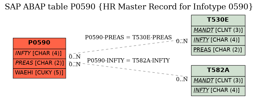 E-R Diagram for table P0590 (HR Master Record for Infotype 0590)