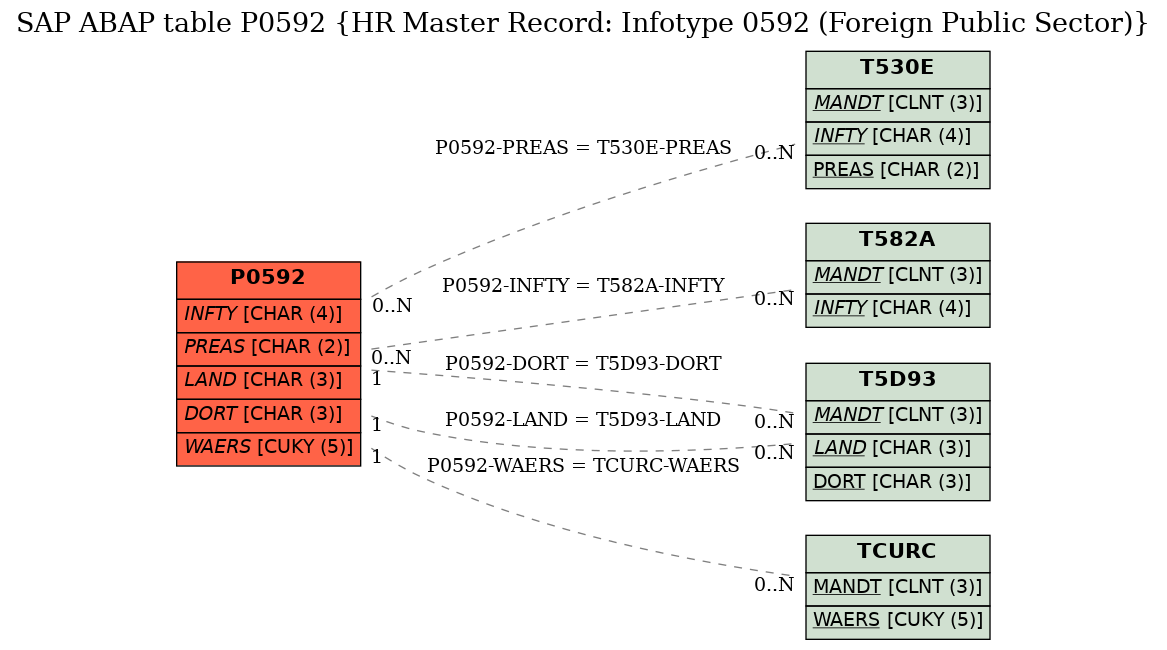 E-R Diagram for table P0592 (HR Master Record: Infotype 0592 (Foreign Public Sector))