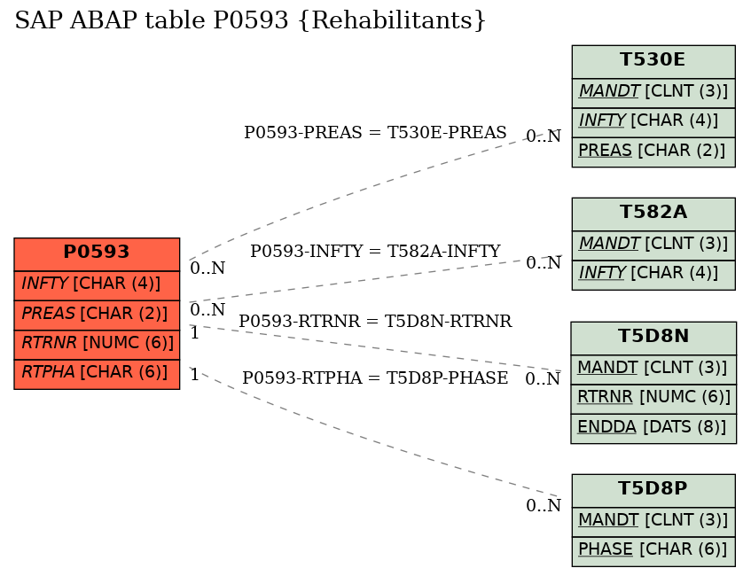 E-R Diagram for table P0593 (Rehabilitants)