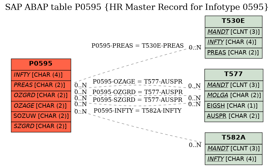 E-R Diagram for table P0595 (HR Master Record for Infotype 0595)