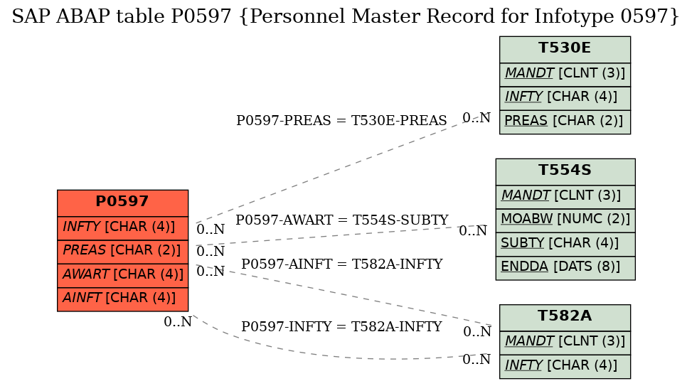 E-R Diagram for table P0597 (Personnel Master Record for Infotype 0597)