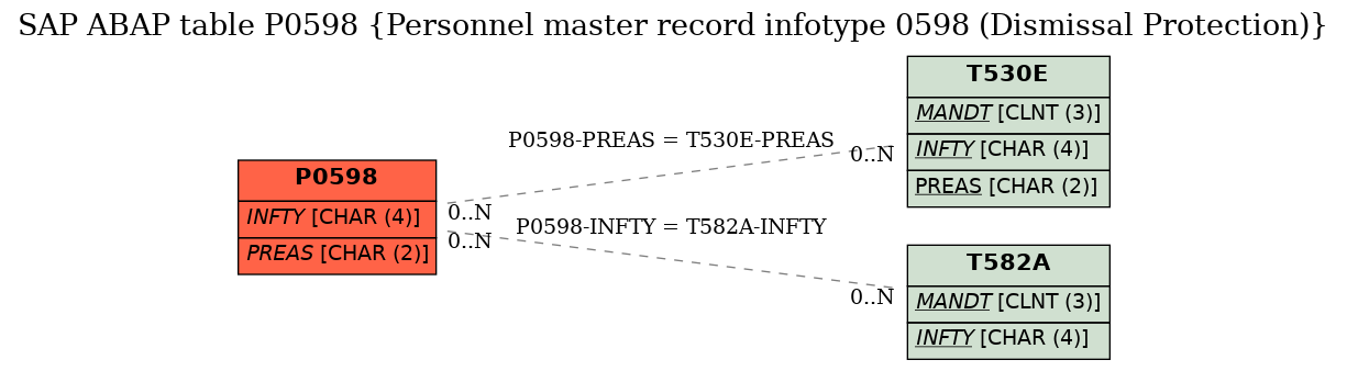 E-R Diagram for table P0598 (Personnel master record infotype 0598 (Dismissal Protection))