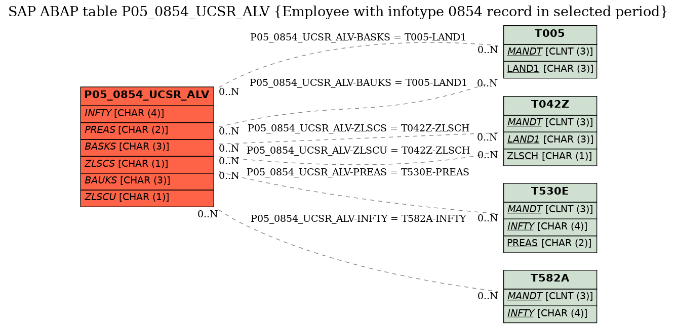 E-R Diagram for table P05_0854_UCSR_ALV (Employee with infotype 0854 record in selected period)