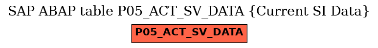 E-R Diagram for table P05_ACT_SV_DATA (Current SI Data)