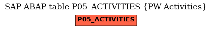 E-R Diagram for table P05_ACTIVITIES (PW Activities)