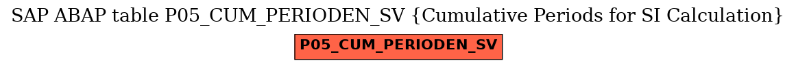 E-R Diagram for table P05_CUM_PERIODEN_SV (Cumulative Periods for SI Calculation)