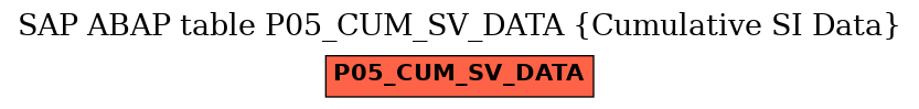 E-R Diagram for table P05_CUM_SV_DATA (Cumulative SI Data)