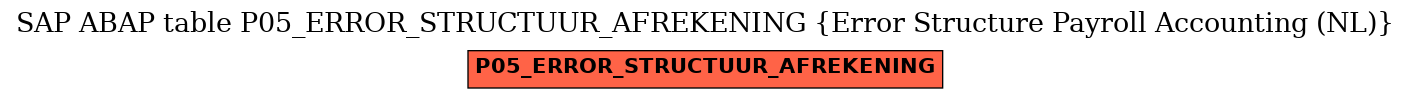 E-R Diagram for table P05_ERROR_STRUCTUUR_AFREKENING (Error Structure Payroll Accounting (NL))