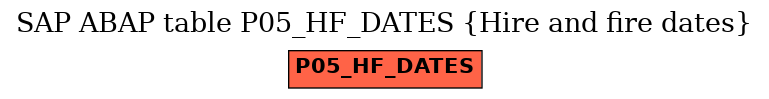 E-R Diagram for table P05_HF_DATES (Hire and fire dates)
