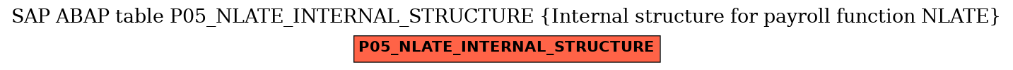 E-R Diagram for table P05_NLATE_INTERNAL_STRUCTURE (Internal structure for payroll function NLATE)