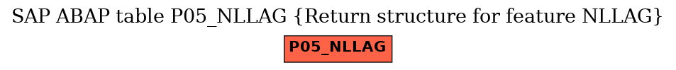 E-R Diagram for table P05_NLLAG (Return structure for feature NLLAG)