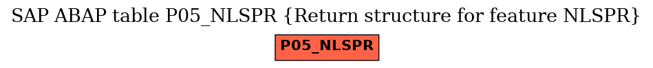 E-R Diagram for table P05_NLSPR (Return structure for feature NLSPR)