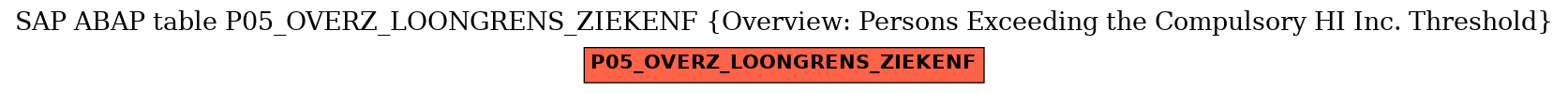 E-R Diagram for table P05_OVERZ_LOONGRENS_ZIEKENF (Overview: Persons Exceeding the Compulsory HI Inc. Threshold)