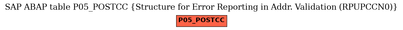 E-R Diagram for table P05_POSTCC (Structure for Error Reporting in Addr. Validation (RPUPCCN0))