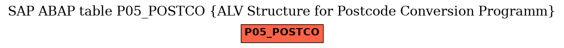 E-R Diagram for table P05_POSTCO (ALV Structure for Postcode Conversion Programm)