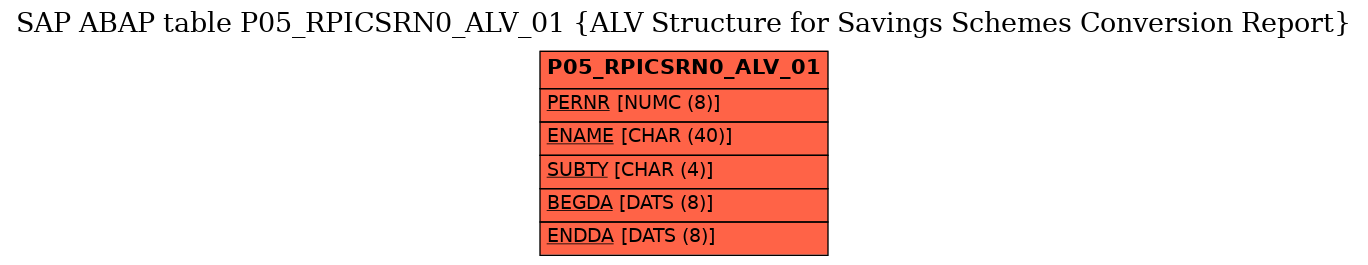 E-R Diagram for table P05_RPICSRN0_ALV_01 (ALV Structure for Savings Schemes Conversion Report)