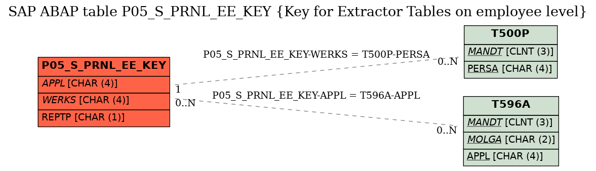 E-R Diagram for table P05_S_PRNL_EE_KEY (Key for Extractor Tables on employee level)
