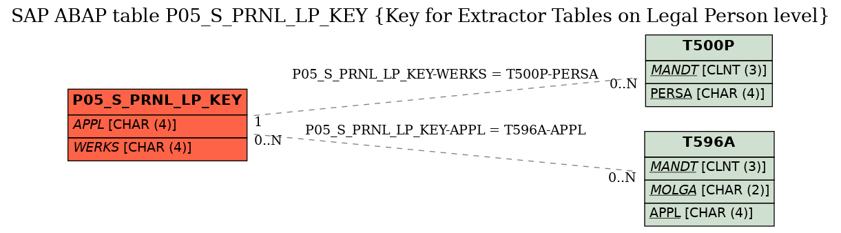 E-R Diagram for table P05_S_PRNL_LP_KEY (Key for Extractor Tables on Legal Person level)