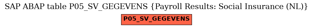 E-R Diagram for table P05_SV_GEGEVENS (Payroll Results: Social Insurance (NL))