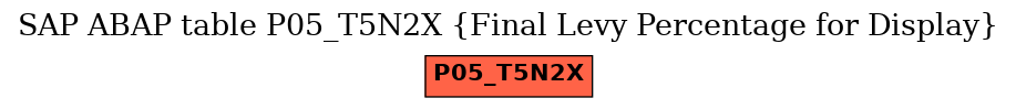 E-R Diagram for table P05_T5N2X (Final Levy Percentage for Display)