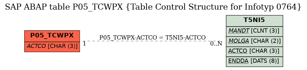 E-R Diagram for table P05_TCWPX (Table Control Structure for Infotyp 0764)