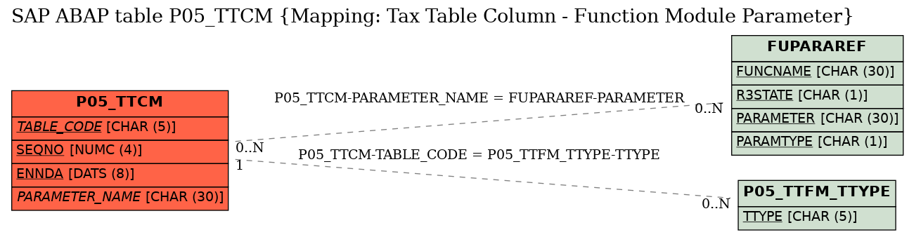 E-R Diagram for table P05_TTCM (Mapping: Tax Table Column - Function Module Parameter)