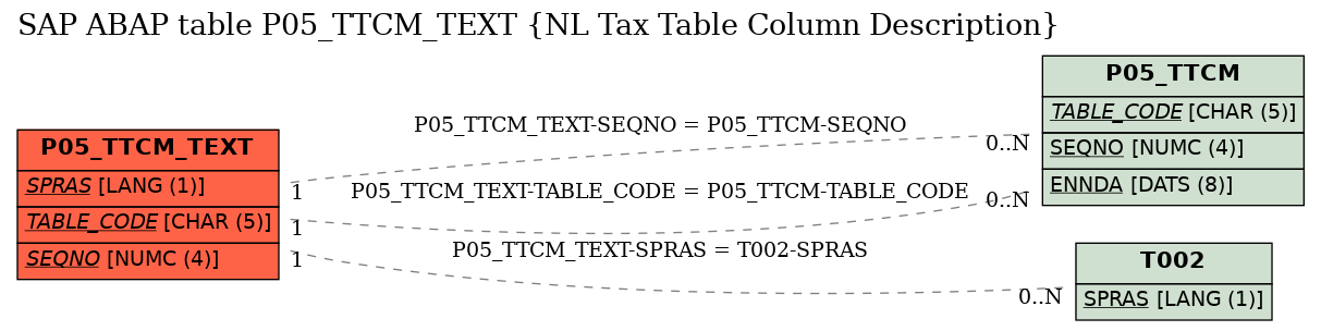 E-R Diagram for table P05_TTCM_TEXT (NL Tax Table Column Description)