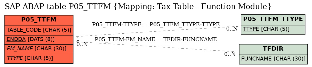 E-R Diagram for table P05_TTFM (Mapping: Tax Table - Function Module)