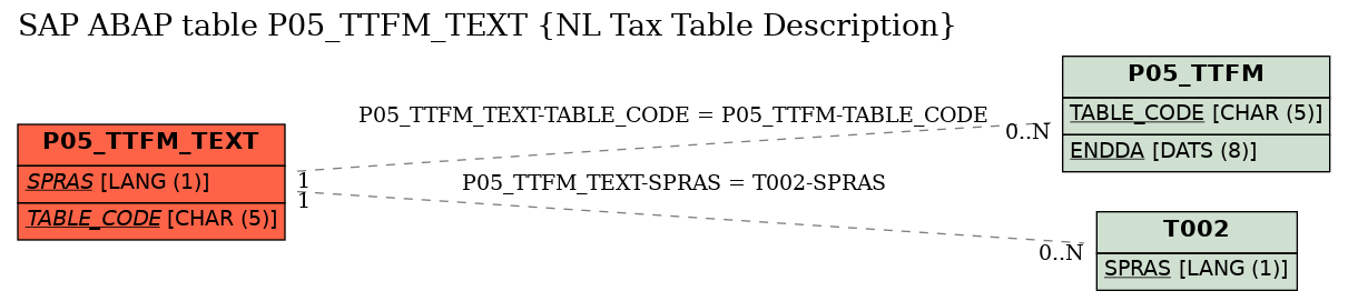 E-R Diagram for table P05_TTFM_TEXT (NL Tax Table Description)