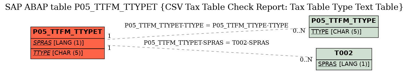 E-R Diagram for table P05_TTFM_TTYPET (CSV Tax Table Check Report: Tax Table Type Text Table)