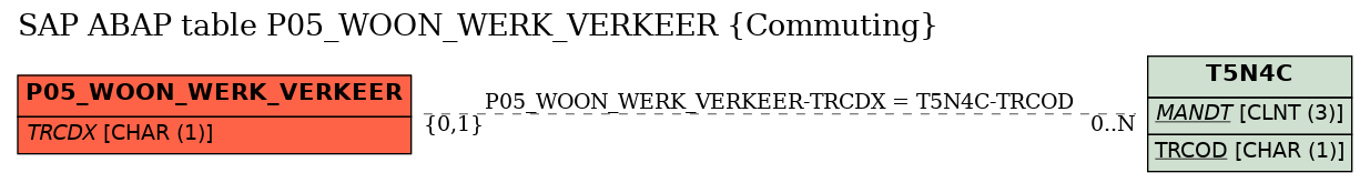 E-R Diagram for table P05_WOON_WERK_VERKEER (Commuting)