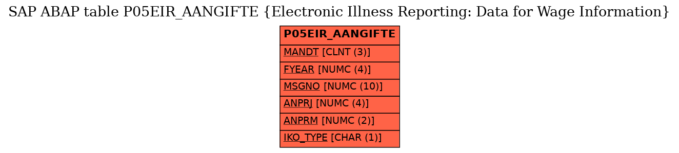 E-R Diagram for table P05EIR_AANGIFTE (Electronic Illness Reporting: Data for Wage Information)